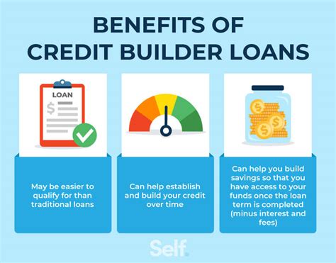 Self Loan To Build Credit